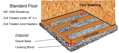 Shed Kit Wood Floor System